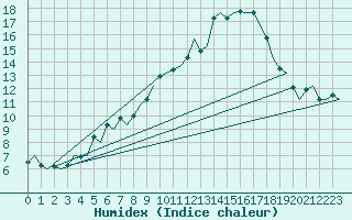 Courbe de l'humidex pour Hannover