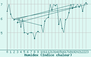 Courbe de l'humidex pour Platform P11-b Sea