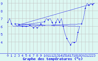 Courbe de tempratures pour Platform Hoorn-a Sea