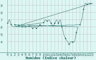 Courbe de l'humidex pour Platform Hoorn-a Sea