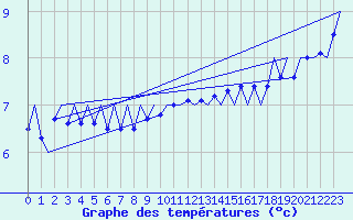 Courbe de tempratures pour Tirstrup