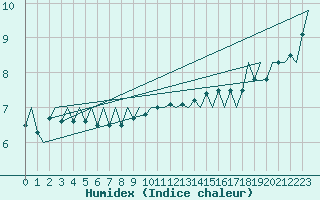 Courbe de l'humidex pour Tirstrup