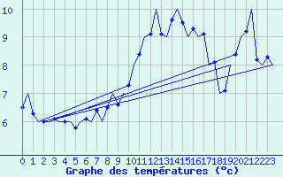 Courbe de tempratures pour Wunstorf