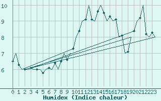 Courbe de l'humidex pour Wunstorf