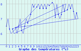 Courbe de tempratures pour Platform F3-fb-1 Sea