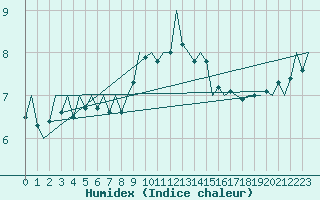 Courbe de l'humidex pour Donna Nook