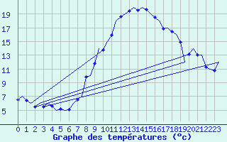 Courbe de tempratures pour Linz / Hoersching-Flughafen