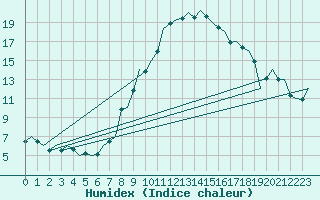 Courbe de l'humidex pour Linz / Hoersching-Flughafen