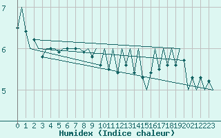 Courbe de l'humidex pour Platform F3-fb-1 Sea