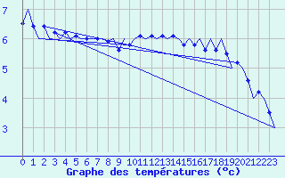 Courbe de tempratures pour Platform Awg-1 Sea