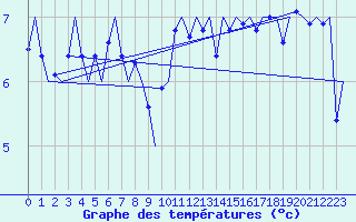Courbe de tempratures pour Platform Awg-1 Sea