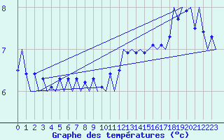 Courbe de tempratures pour Le Goeree