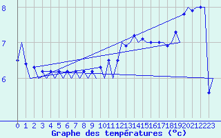 Courbe de tempratures pour Platform L9-ff-1 Sea