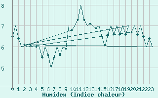 Courbe de l'humidex pour Leeuwarden
