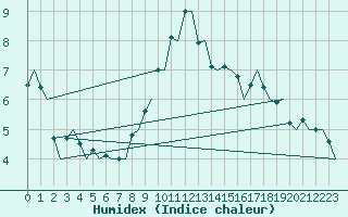 Courbe de l'humidex pour Floro