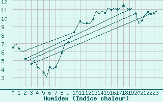 Courbe de l'humidex pour Nordholz