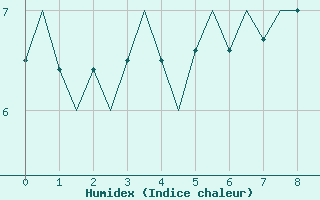 Courbe de l'humidex pour Bodo Vi