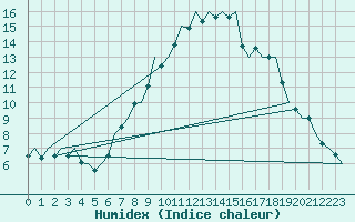 Courbe de l'humidex pour Schaffen (Be)