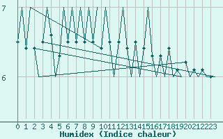 Courbe de l'humidex pour Le Goeree