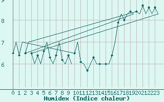 Courbe de l'humidex pour Platform J6-a Sea