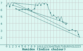 Courbe de l'humidex pour Hahn