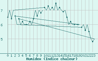 Courbe de l'humidex pour De Kooy