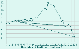 Courbe de l'humidex pour Vitoria
