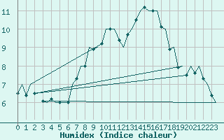 Courbe de l'humidex pour Amsterdam Airport Schiphol