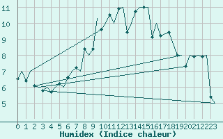 Courbe de l'humidex pour Billund Lufthavn