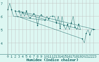 Courbe de l'humidex pour Platform Hoorn-a Sea