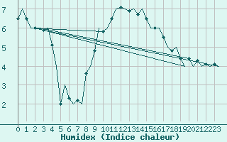 Courbe de l'humidex pour Skrydstrup