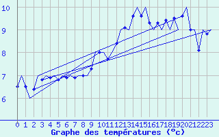 Courbe de tempratures pour Jersey (UK)