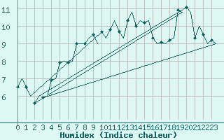 Courbe de l'humidex pour Haugesund / Karmoy