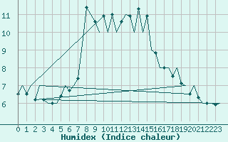 Courbe de l'humidex pour Mikkeli