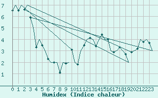 Courbe de l'humidex pour Dublin (Ir)