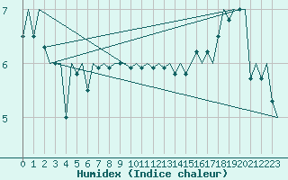 Courbe de l'humidex pour Platform Hoorn-a Sea