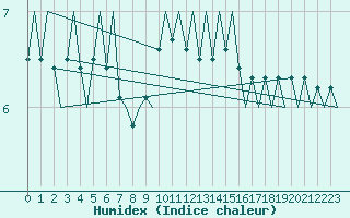 Courbe de l'humidex pour Platform K14-fa-1c Sea