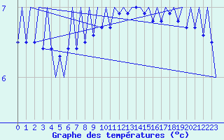 Courbe de tempratures pour Platform A12-cpp Sea