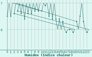 Courbe de l'humidex pour Platform L9-ff-1 Sea