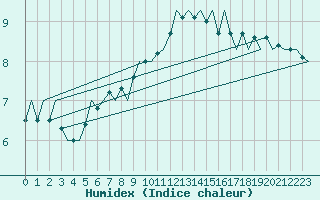 Courbe de l'humidex pour Schaffen (Be)