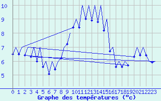 Courbe de tempratures pour Payerne (Sw)