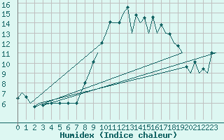 Courbe de l'humidex pour Porto / Pedras Rubras