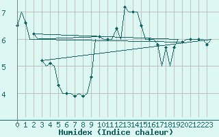 Courbe de l'humidex pour Vitoria