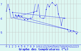 Courbe de tempratures pour Platform J6-a Sea
