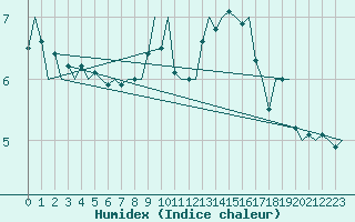 Courbe de l'humidex pour Platform J6-a Sea