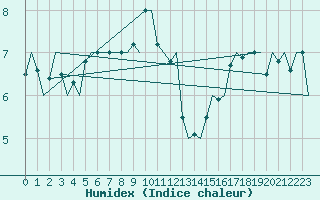 Courbe de l'humidex pour Platform K13-A