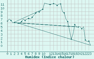 Courbe de l'humidex pour Lechfeld