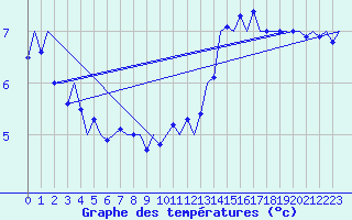 Courbe de tempratures pour Platform J6-a Sea