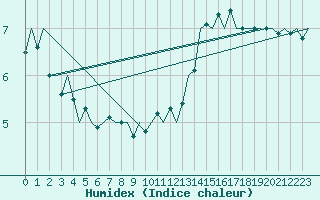 Courbe de l'humidex pour Platform J6-a Sea