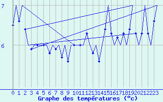 Courbe de tempratures pour Platform F3-fb-1 Sea